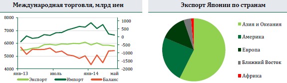 Товарооборот японии